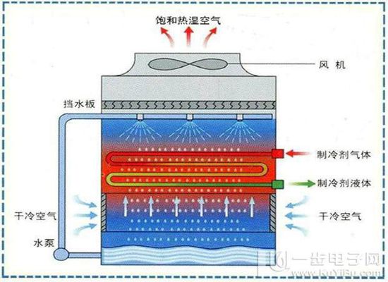 蒸發(fā)式冷凝器
